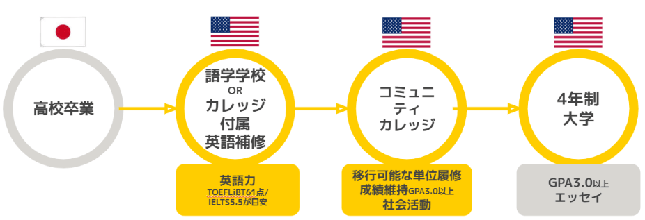 コミュニティカレッジ経由の4年制大学という進学ルート