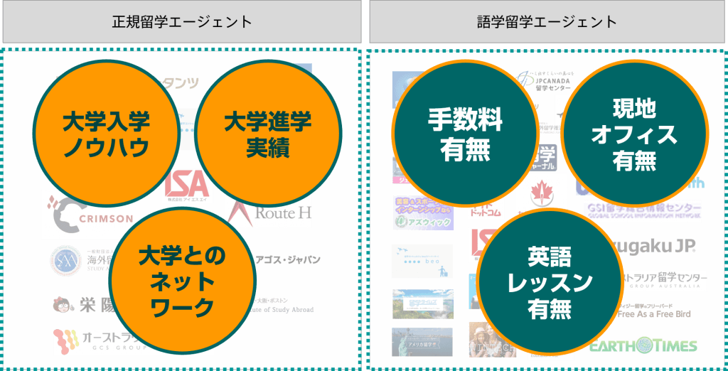 留学エージェント選定の際のポイント