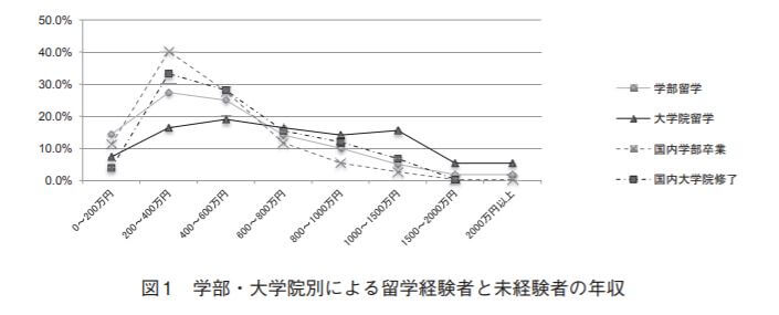 留学する人の生涯年収(リターン)を検証