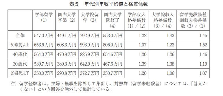 年代別の給料格差