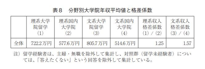 留学するなら理系?文系?