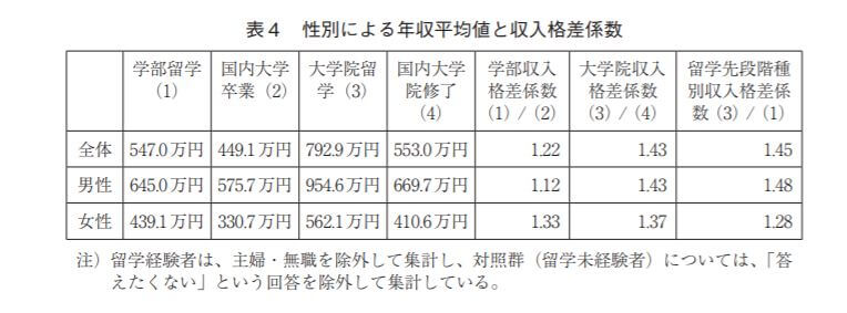 留学した男女の給与比較