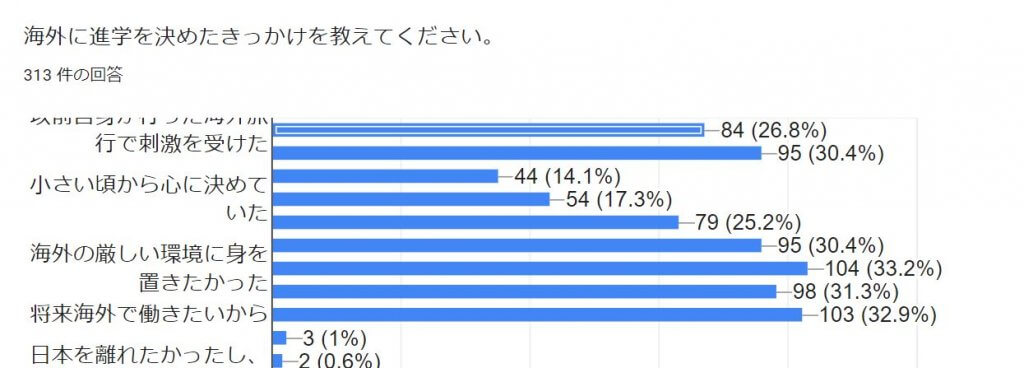 海外進学をきめたきっかけを教えてください