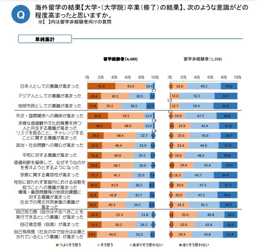 留学があなたのキャリアにどの程度、影響をあったか