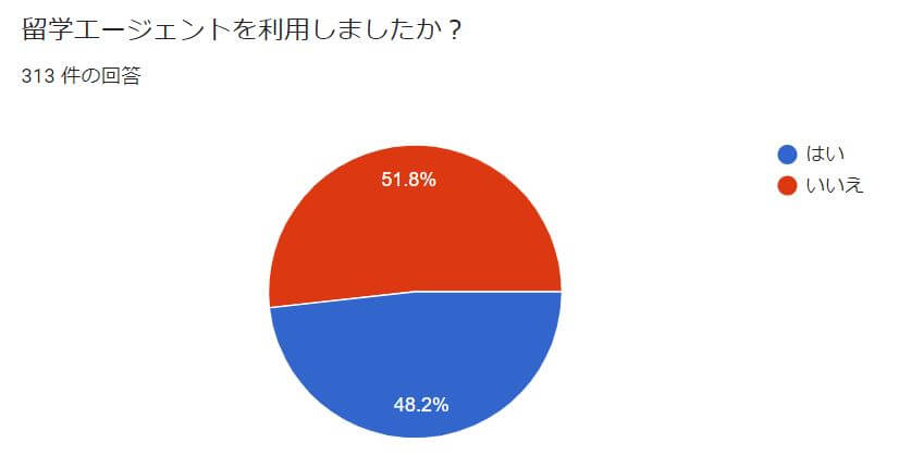 留学エージェントは利用しましたか？