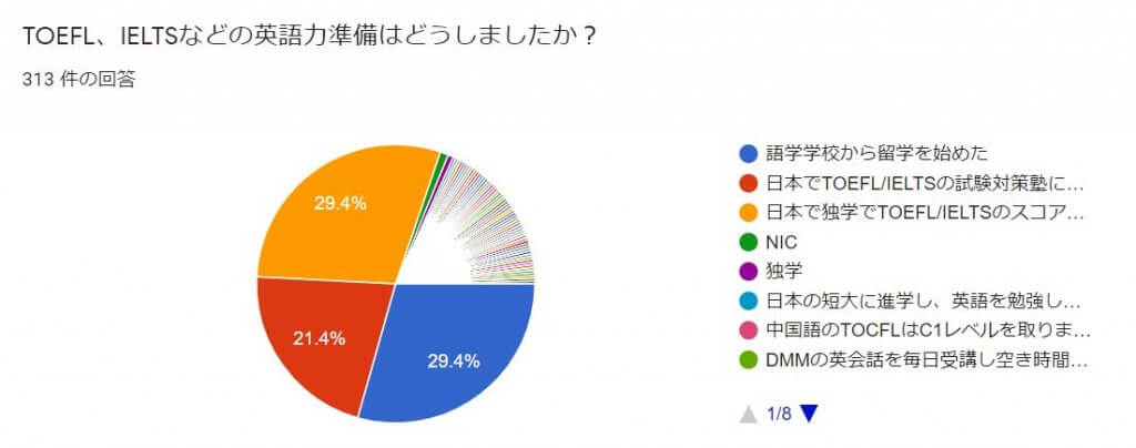 TOEFLやIELTSなどの英語の準備はどうしたか？