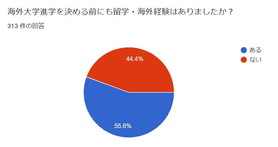 海外大学進学を決める前にも留学・海外件はありましたか？ 