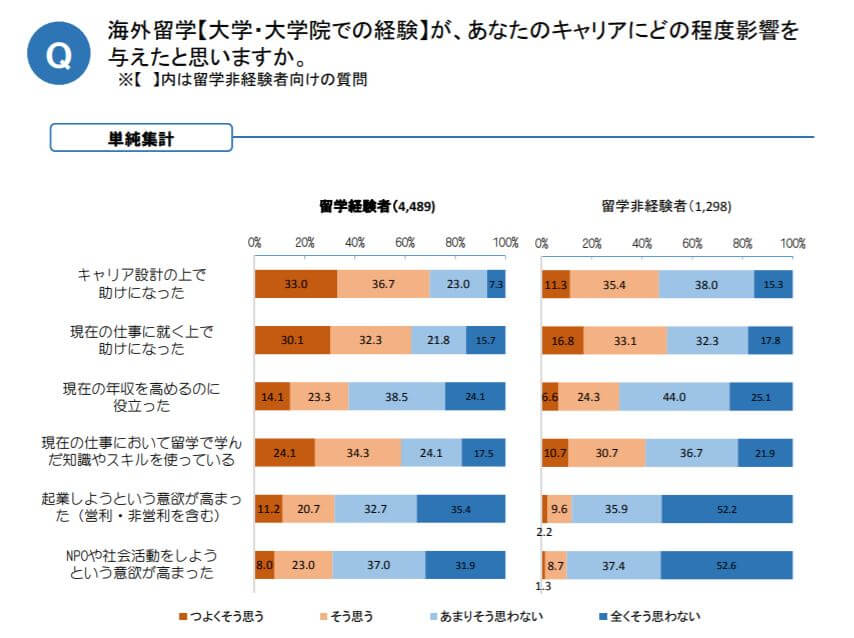 海外大学を卒業したことが、キャリア的に生かされたか？