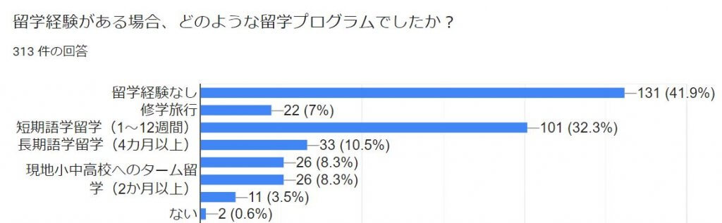 どのような留学経験でしたか？