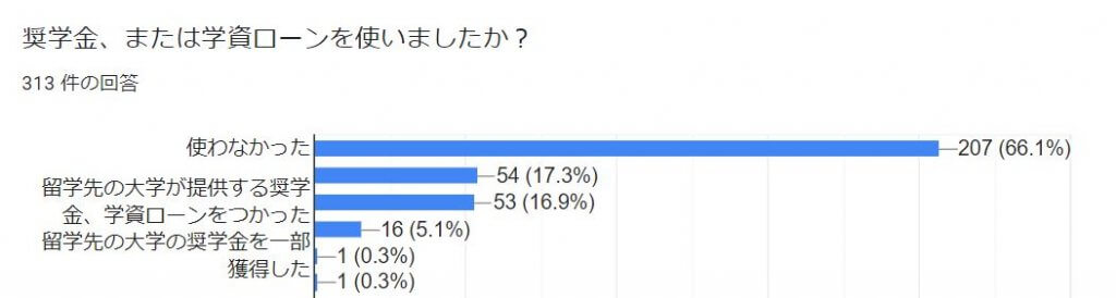 奨学金、または学資ローンを使いましたか？