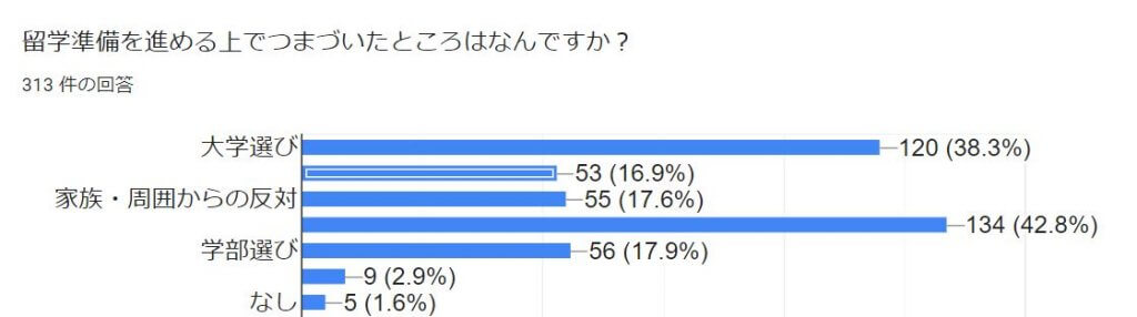 留学準備でつまづいた点はどこか？