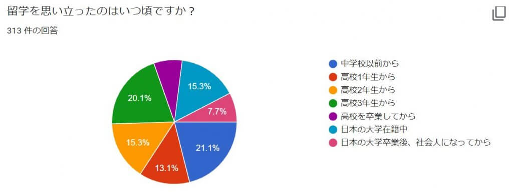 留学を思い立ったのはいつ頃ですか？