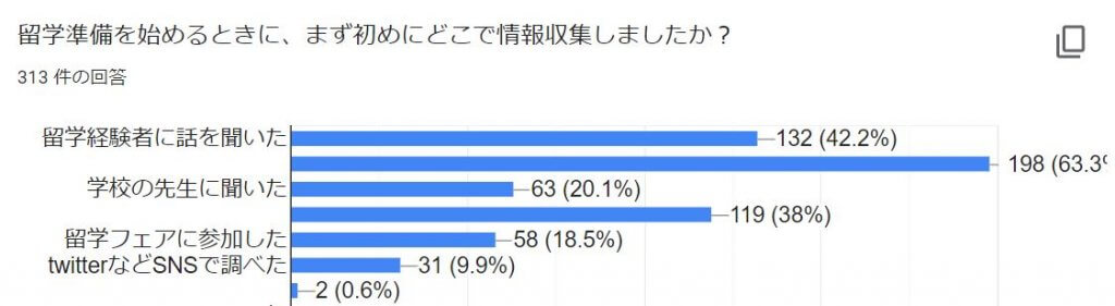 留学準備をはじめる時にどこで情報収集をしましたか？