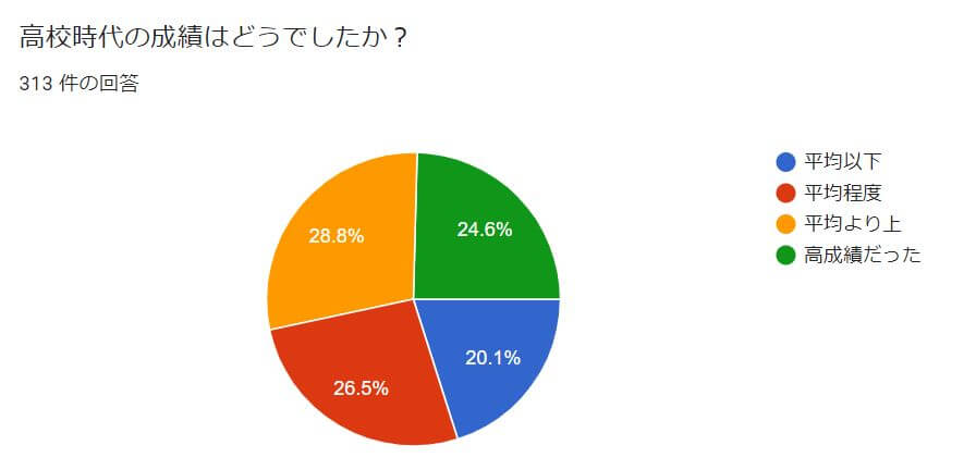高校時代の成績はどうでしたか？