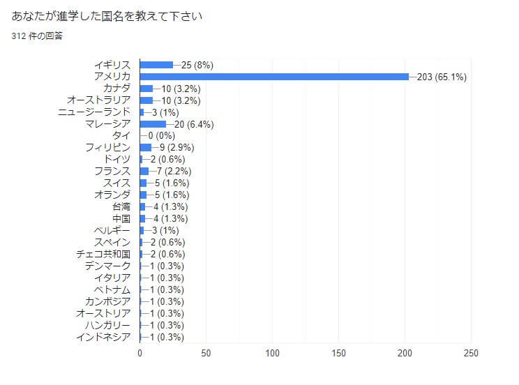 あなたが進学した国名を教えて下さい