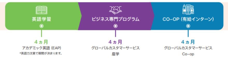 Coopの期間