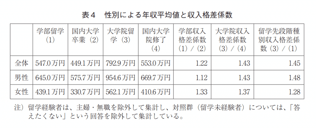 海外留学奨学金