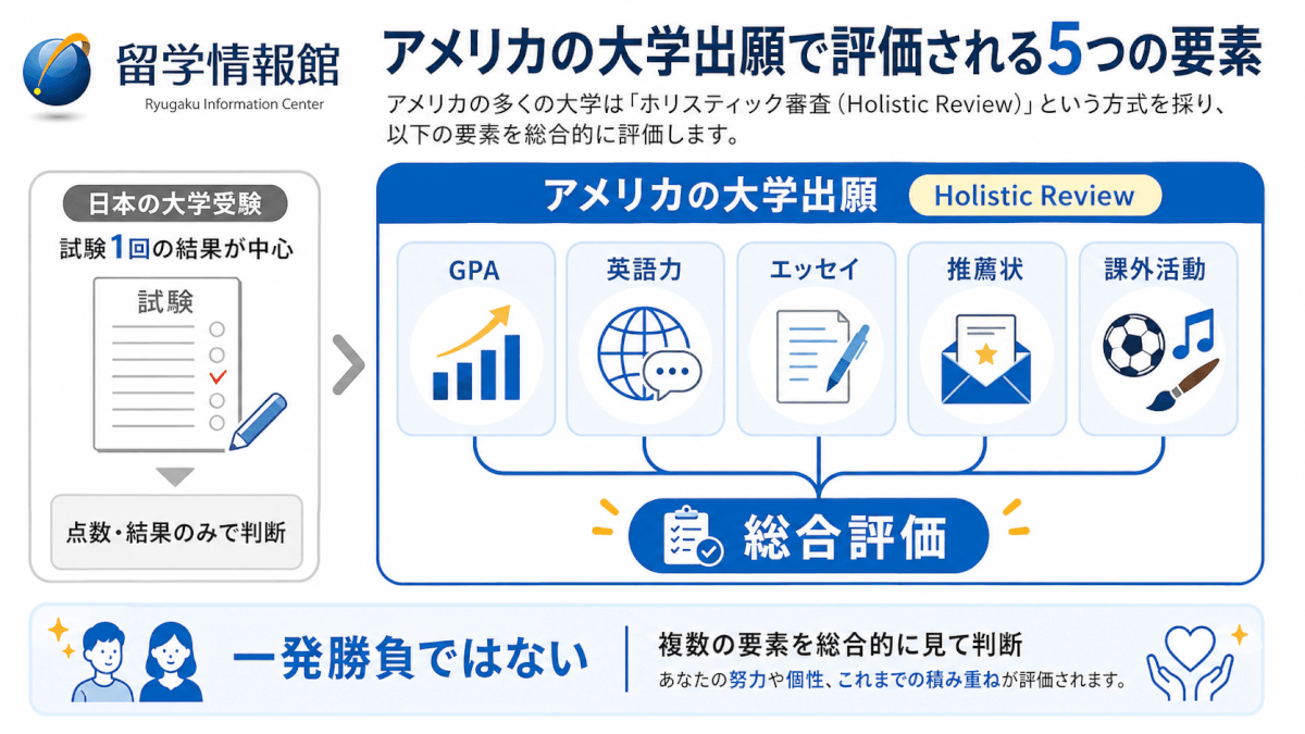 アメリカの大学出願で評価される5つの要素と日本の大学受験との比較図