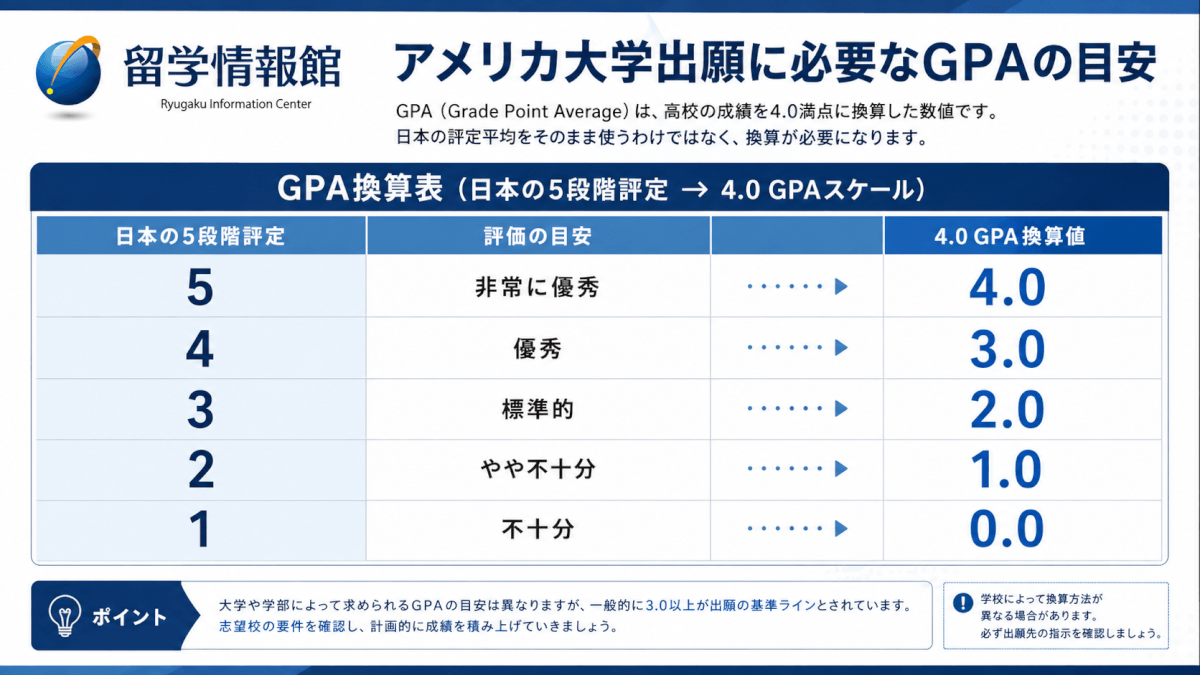 アメリカの大学出願に必要なGPAの目安