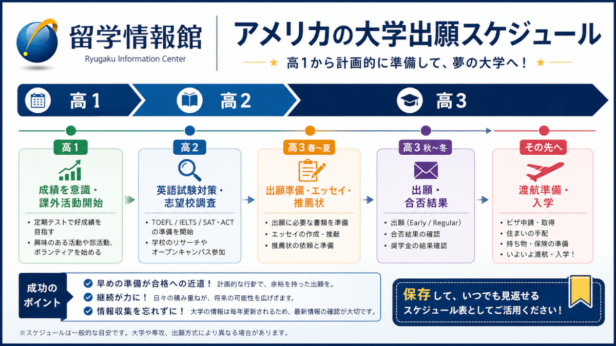 アメリカの大学出願のスケジュール