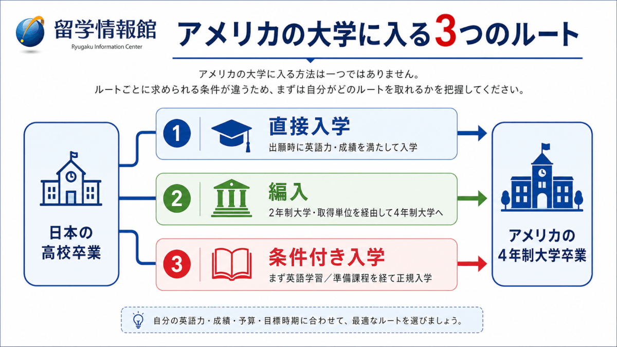 アメリカの大学に入学する3つのルートの比較図