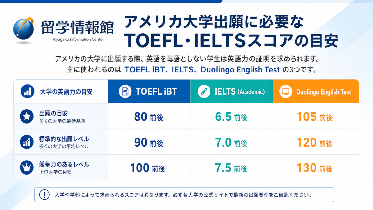 アメリカの大学出願に必要なTOEFL・IELTSスコアの目安