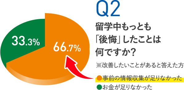 改善したいことがあると答えたかたは、悔いが残ってしまった要因は何だと思いますか