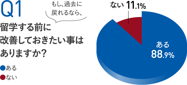 もし過去に戻ってもう一度留学にいくなら改善したいことはありますか