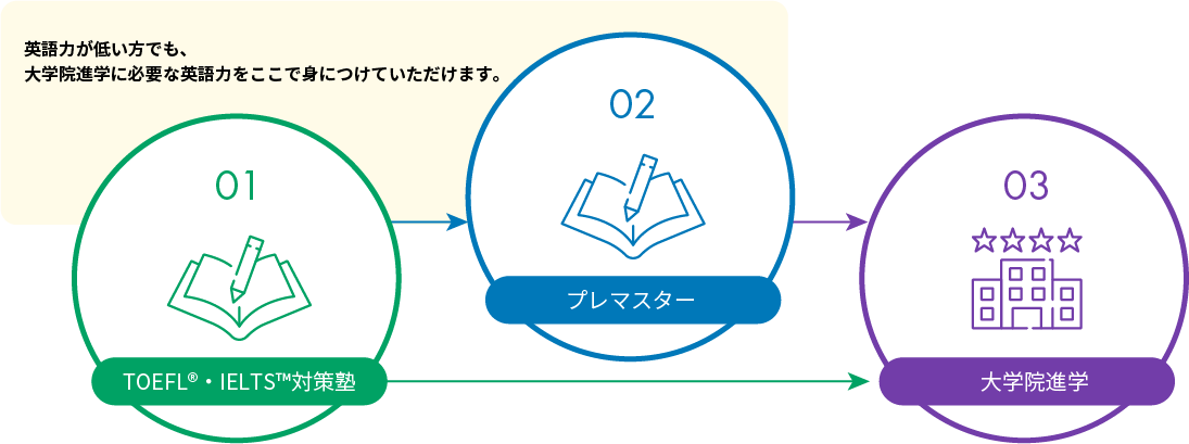 大学院進学へのステップ図解