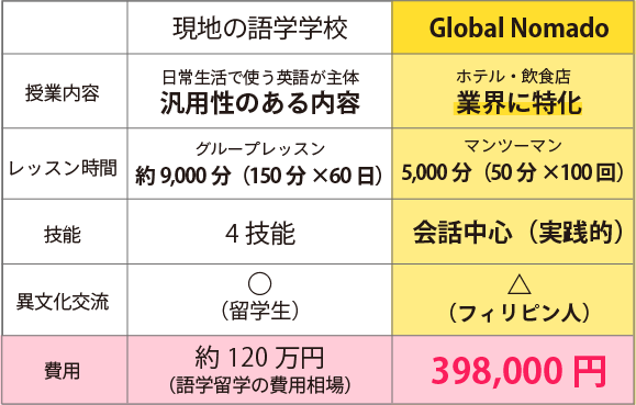 オンライン英会話レッスンと現地語学学校の良いトコどりのカリキュラム