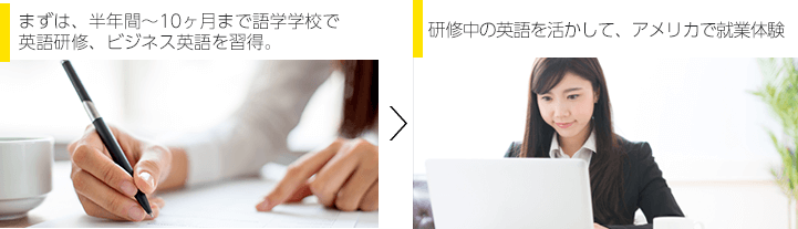 まずは、半年間～10ヶ月まで語学学校で英語研修、ビジネス英語を習得。研修中の英語を活かして、アメリカで就業体験