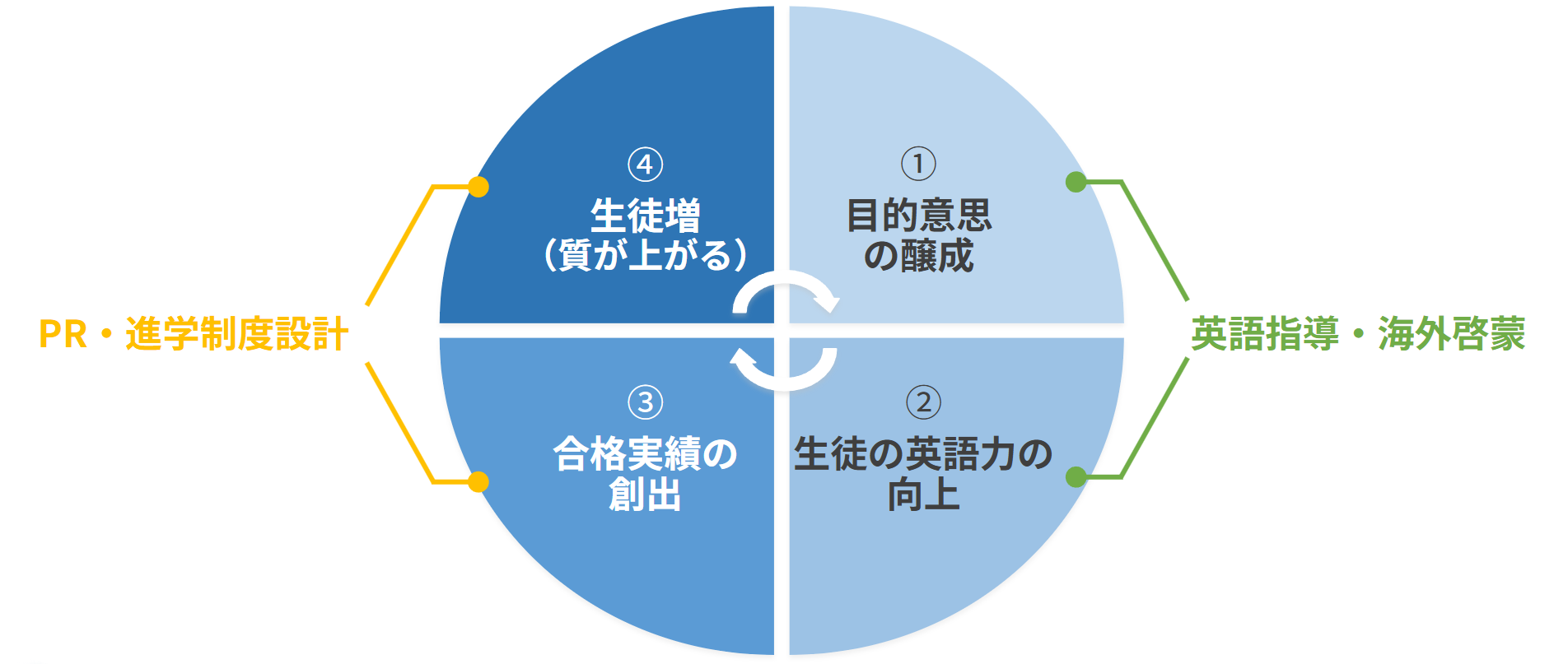 弊社が設計する「グローバル進学校」のモデル
