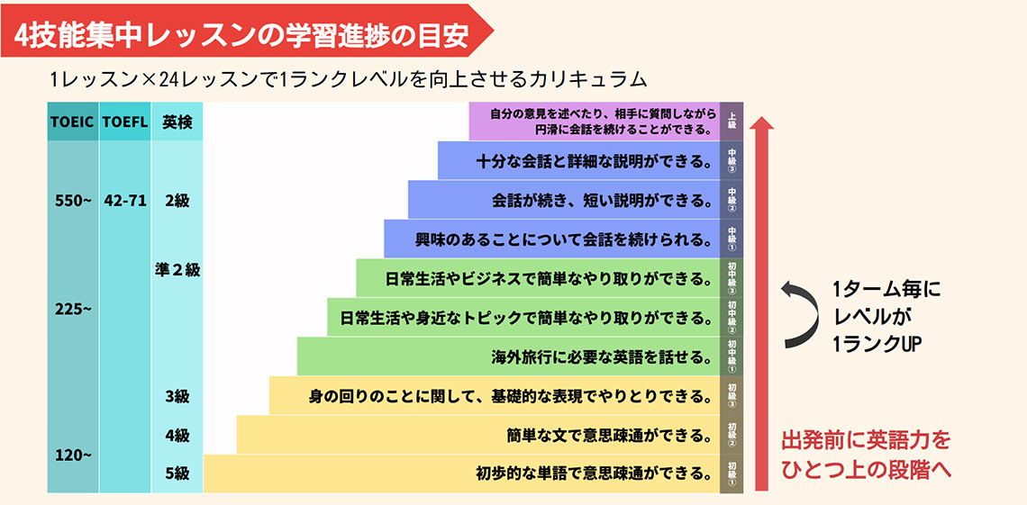 4技能集中レッスン